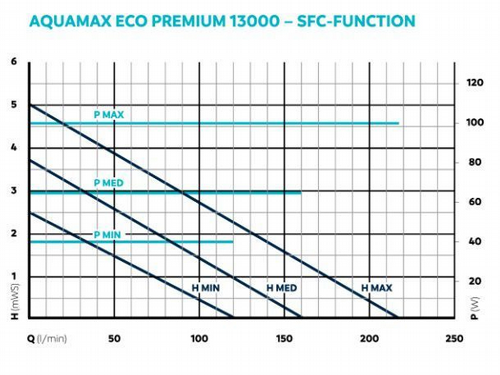 ����� ��� ������� ���, �������� 13000 �"� ��� OASE AQUAMAX ECO PREMIUM 13000 �����