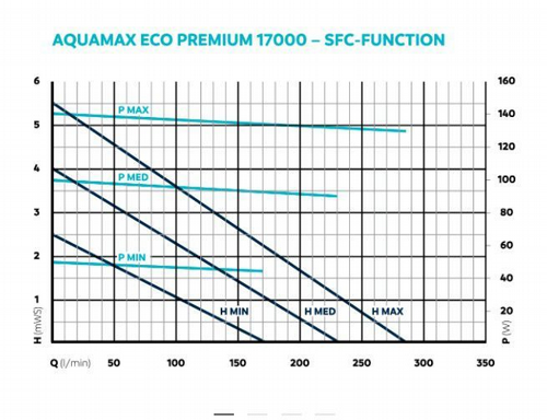 ����� ��� ������� ���, �������� 17000 �"� ��� OASE AQUAMAX ECO PREMIUM 17000 �����