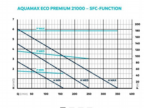 ����� ��� ������� ���, �������� 21000 �"� ��� OASE AQUAMAX ECO PREMIUM 21000 �����