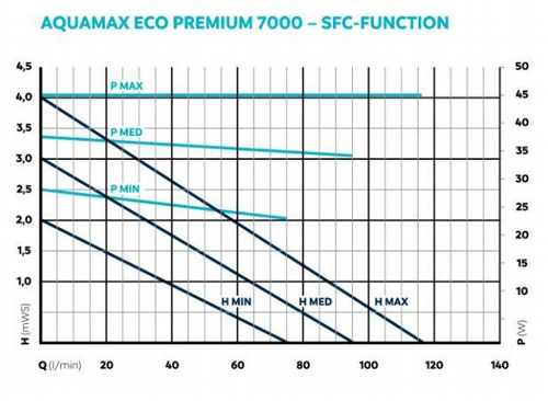 ����� ��� ������� ���, �������� 7000 �"� ��� OASE AQUAMAX ECO PREMIUM 7000 �����