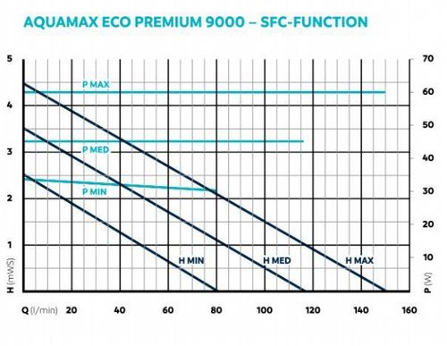 ����� ��� ������� ���, �������� 9000 �"� ��� OASE AQUAMAX ECO PREMIUM 9000 �����