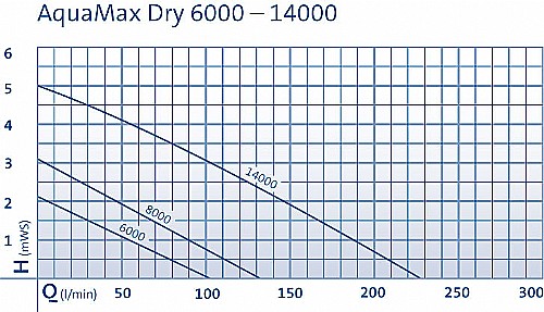 ����� ��� ����� 14000 ���� ���� ����� ���� ������� ���, ���� ������� OASE AQUAMAX DRY-14000