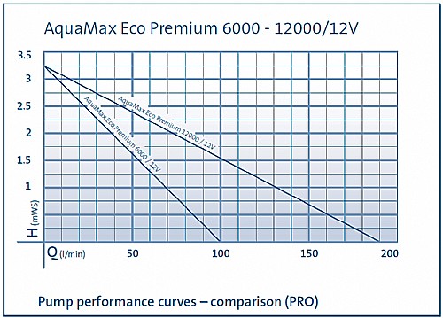 ����� ��� ����� 12000 ���� ���� ��� ���� 12V ������� ���, ���� ������� OASE AQUAMAX ECO-12000LV