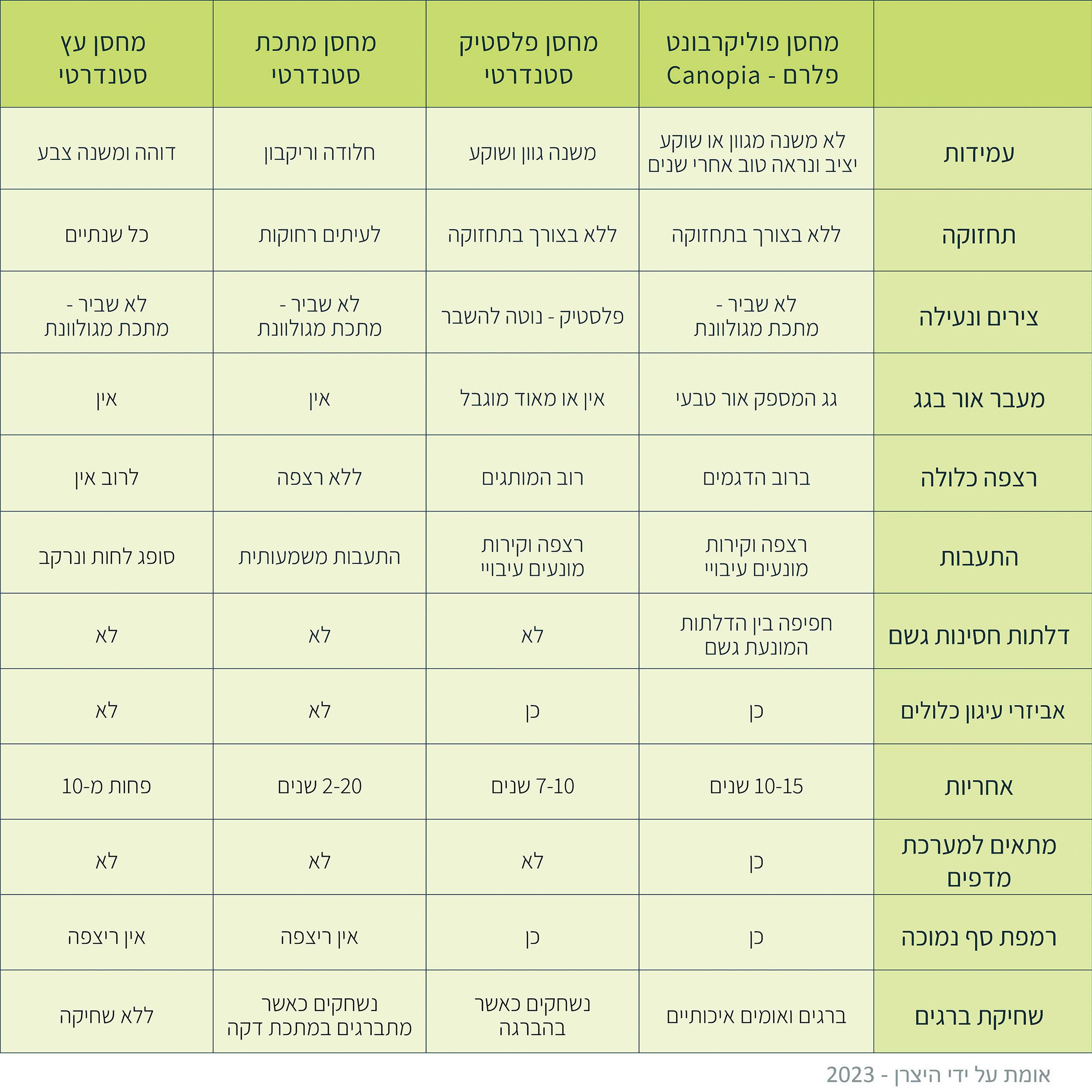 מחסן גינה פוליקרבונט סקיילייט קנופיה Canopia מחסן גינה פוליקרבונט סקיילייט קנופיה Canopia